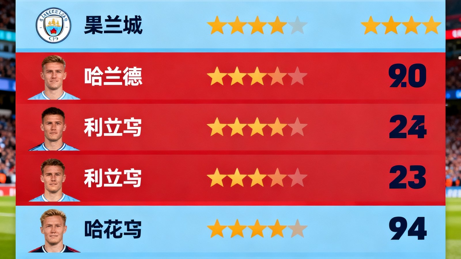 球迷社区赛后评分界面截图，展示曼城对阵利物浦比赛后各球员的星级评分，哈兰德获得9.8分全场最高。